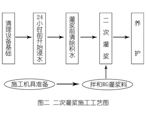 黎母山镇灌浆料施工工艺—文字完整版